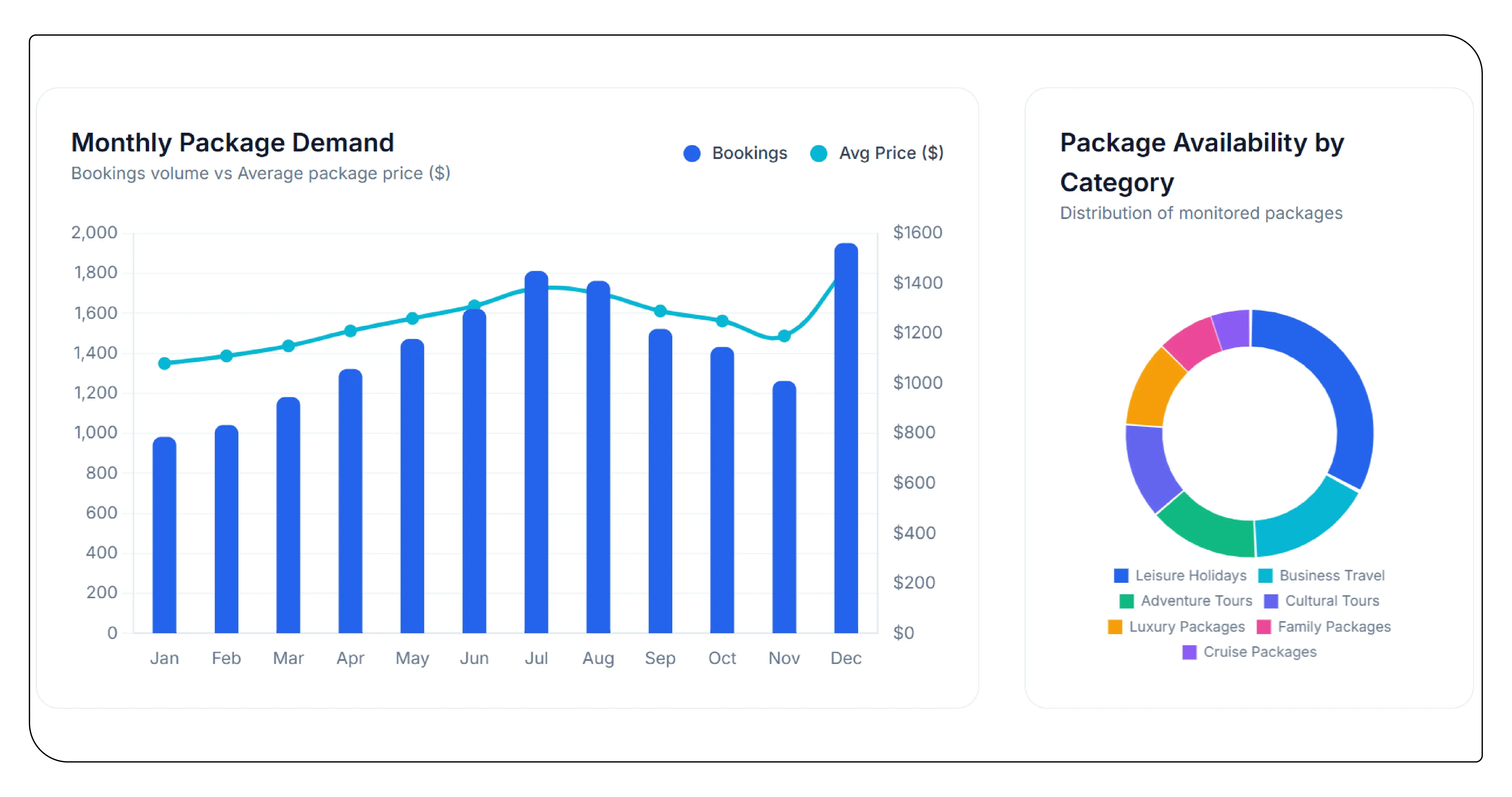 Growth of US Domestic Aviation Data Analytics